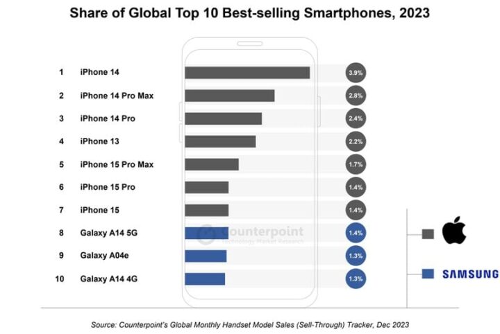 iPhone Mendominasi 7 Smartphone Terlaris Tahun Lalu